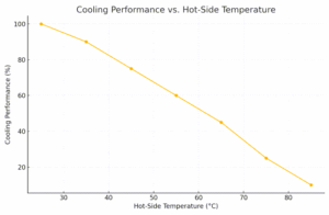 Graph_TEC Cooling Performance vs Hot Side Temp