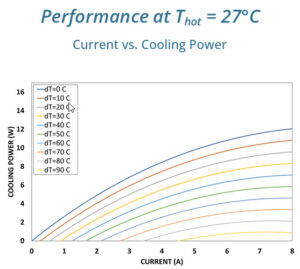 Graph showing Qmax versus current for Sheetak CENTUM 71-71-07 thermoelectric cooler